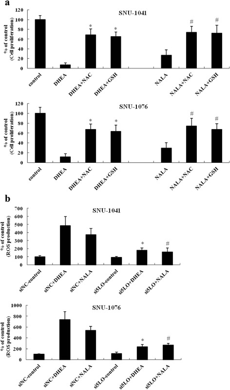 5-LO inhibition as well as antioxidant treatment partially reversed DHEA- and NALA-inhibited cell proliferation. a Cells were treated with 20 μM of DHEA and NALA plus NAC (1 mM) or GSH (2 mM). At 72 h, cells were subjected to cell proliferation assay. Results are expressed as a percentage relative to control (% of control). P values were based on comparison with DHEA-treated group and NALA-treated group (*P < 0.001, # P < 0.01). b Cells were transfected at 200 nM doses of 5-LO siRNA (the siNC was used for negative control of siRNA). Forty-eight hours later cells were treated with DHEA or NALA (20 μM). At additional 18 h, cells were subjected to the DCFH2-DA assay to measure the change of ROS level. Results are expressed as a percentage relative to control (% of control). P values were based on comparison with DHEA-treated group and NALA-treated group in siNC (*P < 0.01, # P < 0.05)