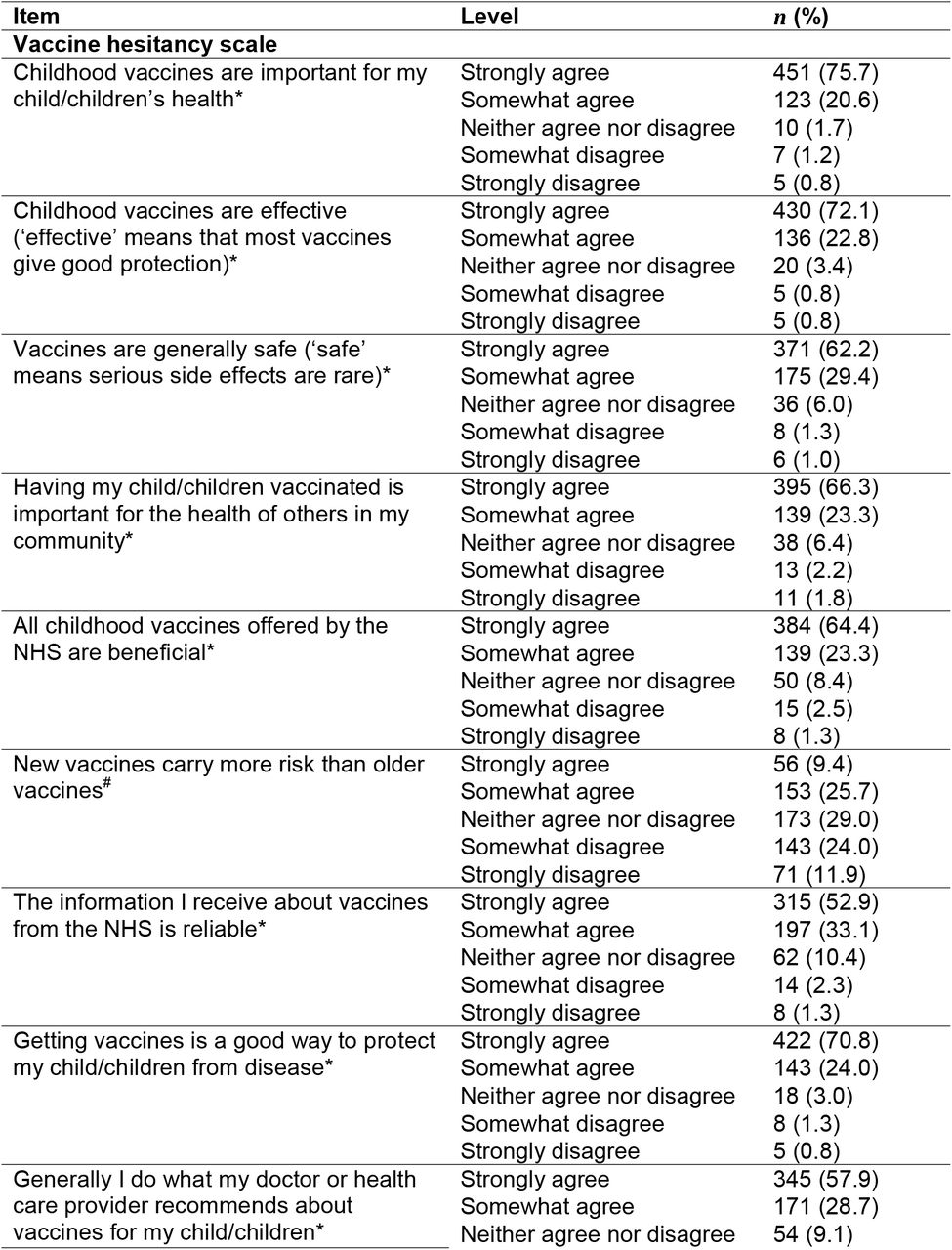 General vaccination views (n = 596)
