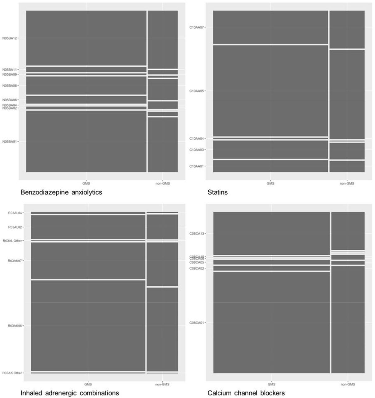 The relative proportions of individual medication prescribing (indicated by ATC7 codes) for (clockwise from top left) benzodiazepine anxiolytics, statins, dihydropyridine calcium channel blockers, and inhaled adrenergic combinations in the GMS and non-GMS groups