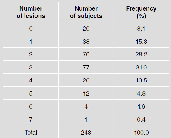 Number of lesions per patient.