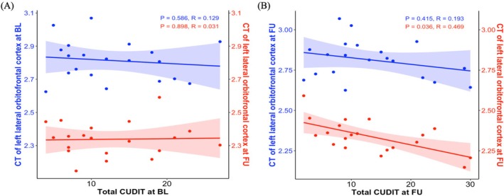 Correlation analysis results. (A) The relationship between total score of CUDIT at baseline and CT of left lateral orbitofrontal cortex at both and 3‐year follow up. (B) The relationship between total score of CUDIT at 3‐year follow up and CT of left lateral orbitofrontal cortex at both and 3‐year follow up. BL, baseline; FU, 3‐year follow up; CT, cortical thickness; CUDIT, Cannabis Use Disorder Identification Test.