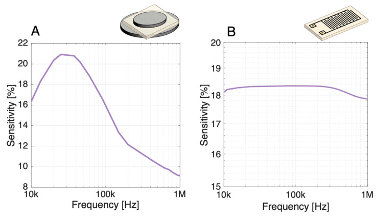 Spectral sensitivities of the (A) parallel-plate and (B) IDE setup towards 108 CFU mL−1 B. thuringiensis cells in low salinity buffers. The sensitivity includes both contribution from the modulus and the phase shift. The IDE sensitivity expresses their high response towards resistance changes through a plateau between 10 kHz and 0.3 MHz, while the parallel-plate sensitivity presents a peak because of the interplay between RNC and CNC in the sensing mechanism.