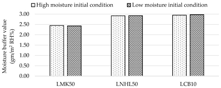 Average steady-state moisture buffer value (MBV).