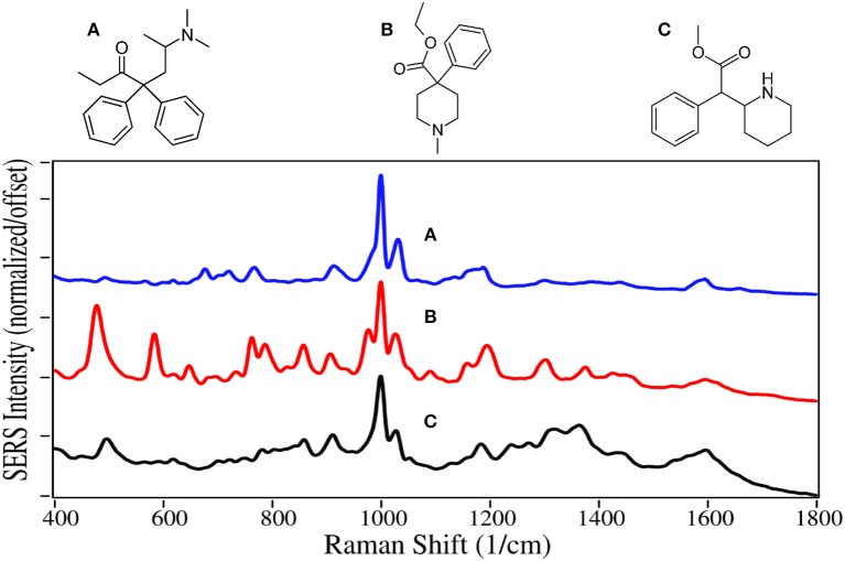 Structures and 100 ppm SERS of (A) methadone, (B) meperidine, and (C) methylphenidate.