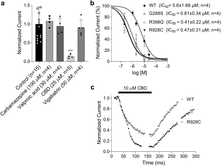 The in vitro effects of drugs on KCNT1 channels. (a) The average normalised WT KCNT1 current amplitude measured at 10 mV using I–V plots similar to those shown in Fig. 3b in the presence of the drugs. (b) The dose dependent inhibition of the WT and mutant KCNT1 channels by CBD. The curves represent the fit of the Hill equation (Eq. 1, Methods) to the experimental data. (c) The time course of KCNT1 inhibition by 10 µM CBD followed by the washout. Each point represents current amplitude measured at 10 mV from the I–V plots (see Fig. 3b) in response to the voltage ramps applied every 2 s.