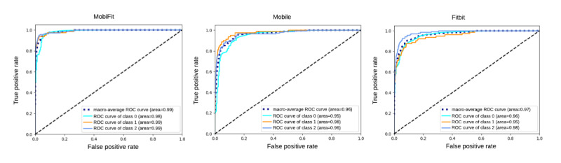 Model comparison to detect acute marijuana intoxication “low-intoxicated” (rating=1-3) versus “moderate-intensive intoxicated” (rating= 4-10) versus “not-intoxicated” (rating=0). XGBoost-MobiFit: phone sensors and Fitbit (AUC=0.99; accuracy=0.99; left), XGBoost-Mobile: smartphone-based sensors (samples overlapping with Fitbit; AUC=0.96; accuracy=0.97; middle) and XGBoost-Fitbit: Fitbit only (AUC=0.97; accuracy=0.98; right). AUC: area under the curve; ROC: receiver-operating characteristic curve; XGBoost: eXtreme gradient boosting.