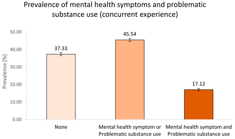 Prevalence of ‘concurrent experience’ (anxiety and/or depression symptoms and problematic alcohol and/or cannabis use) among Canadian adults, October 2020–March 2022 (note: error bars indicate 95% CI).