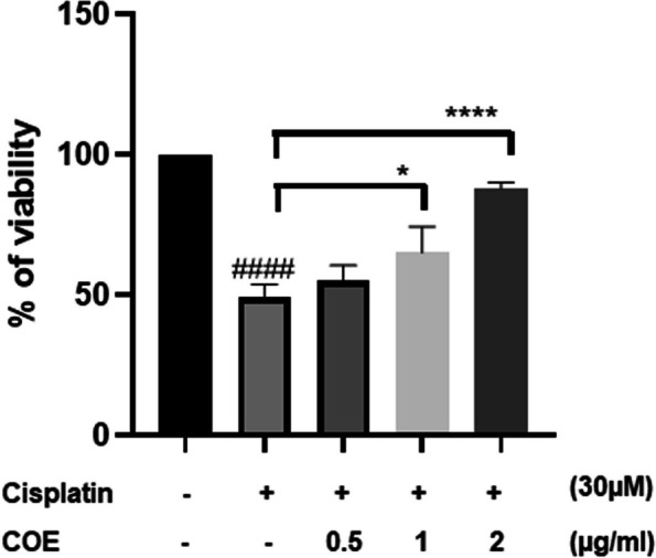 Cannabis Oil Extract protects podocyte cells from cisplatin-induced cytotoxicity. Rat podocytes were treated with 30 μM cisplatin in the absence or presence of Cannabis Oil Extract (COE) at the indicated concentrations for 24 h. Cell viability was evaluated via Cell Titer 96 Aqueous Non-Radioactive Cell Proliferation Assay. Data are expressed as mean ± SD (n = 3). Differences between groups were evaluated using one-way ANOVA followed by Bonferroni’s multiple comparison test. #### P < 0.0001 vs control, *P < 0.05, ****P < 0.0001 significantly different from the cisplatin-only treated group