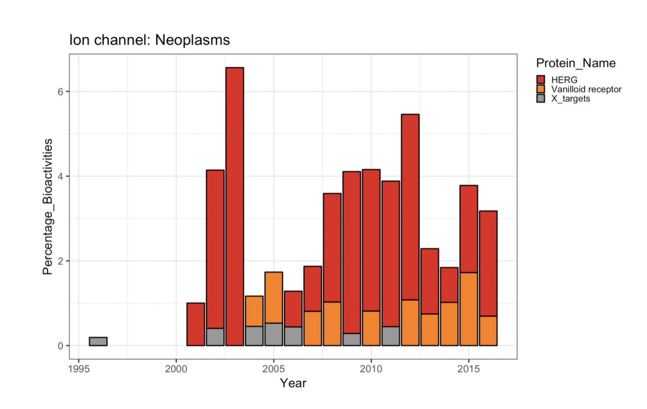 Stacked bar chart showing the proportions of different ion channels contributing to the disease trend “neoplasms”.
