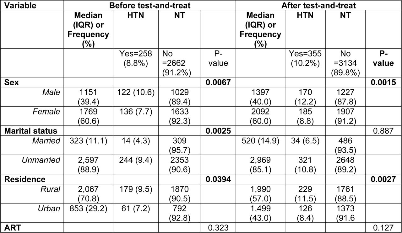 Relationship between demographic, clinical characteristic and Hypertension.