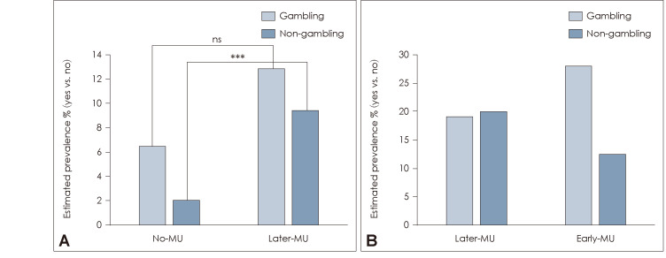 Simple effects of marijuana use on violence measures stratified by gambling status. A: Experienced forced sexual intercourse. B: Experienced bullying at school. ***p≤0.001. MU, marijuana use; ns, non-significant.