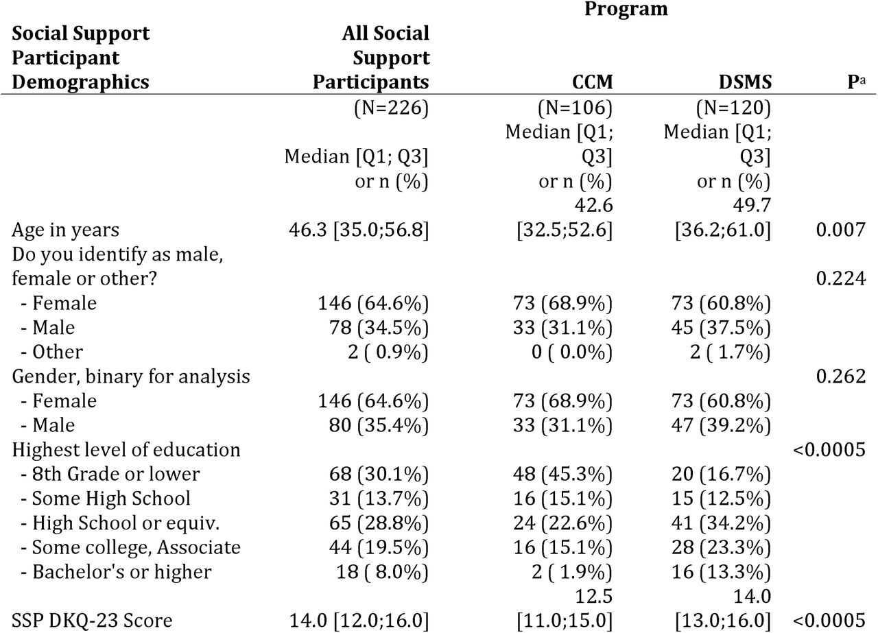 Social support demographic characteristics, diabetes knowledge scores, patient activation, and overall Consumer Assessment of Healthcare Providers and Systems Cultural Competence Set (CAHPS-CC) score.