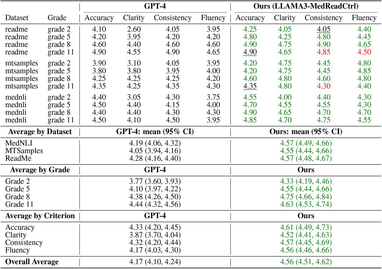 Human evaluation results comparing our LLAMA3-MedReadCtrl model and GPT-4 across biomedical datasets (MedNLI, MTSamples, ReadMe) and reading levels (Grades 2, 5, 8, 11).Evaluation dimensions include Accuracy, Clarity, Consistency, and Fluency. Green means “Ours better”; Red means “GPT-4 better”; Underline means “Same”.