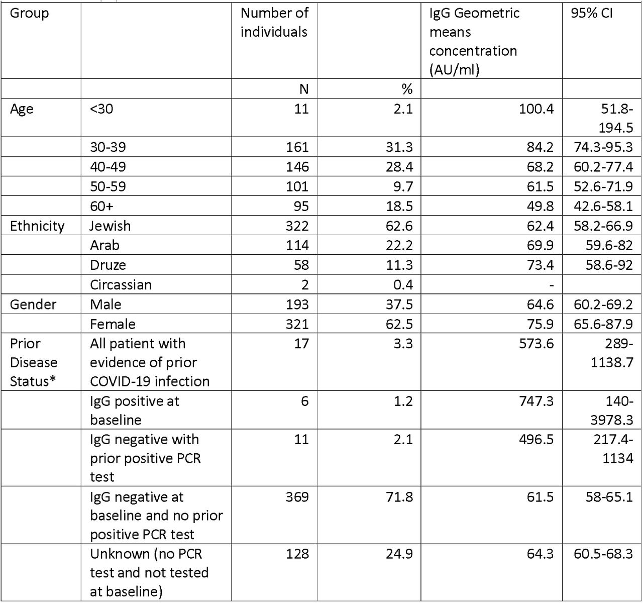 Geometric mean concentration of Anti SARS-CoV-2 Spike IgG antibodies among healthcare workers 21 days post 1 dose of the Pfizer/BioIntech COVID19 vaccine