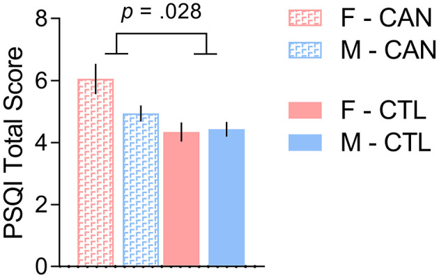 There was a cannabis group-by-sex interaction in self-reported sleep quality, such that females with a history of chronic cannabis use reported more sleep problems than the other groups. We controlled for tobacco usage and total intracranial volume in the analysis. F, Female; M, Male; CAN, Chronic cannabis use group; CTL, control group; PSQI, Pittsburgh Sleep Quality Index.