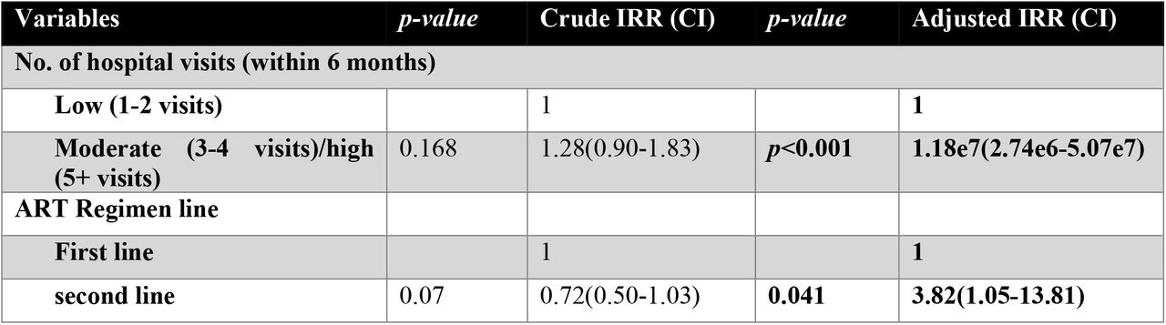 Multivariate analysis for MRSA