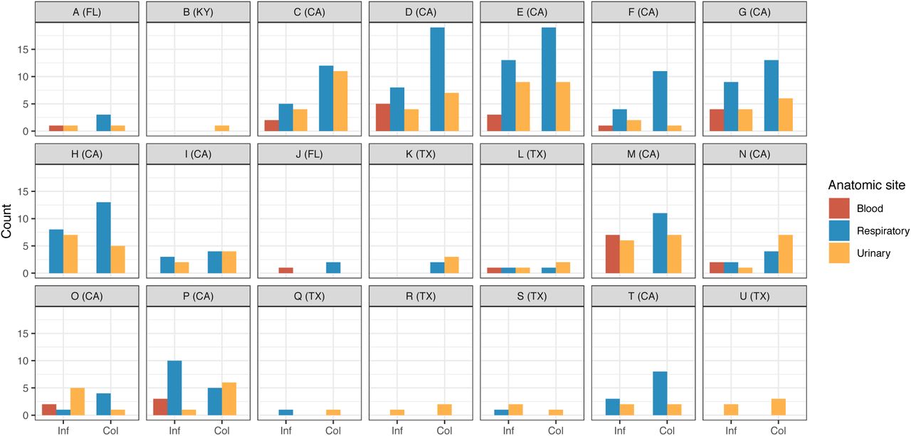 There are differences in sample size and distribution of infection and anatomic site of samples across LTACHs.Distribution of colonization and infection isolates are split by source and LTACH of origin. A to U are specific LTACHs and the geographic location by state is in parentheses. LTACH=long-term acute care hospital.