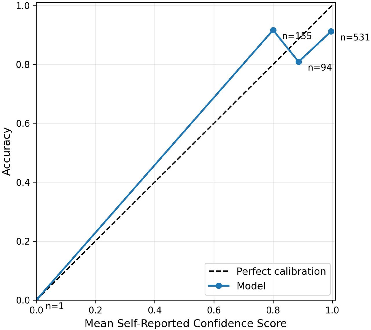 Calibration plot for LLM-based classificationThe dashed line represents perfect calibration. Points indicate model performance at each confidence level, with sample sizes shown.