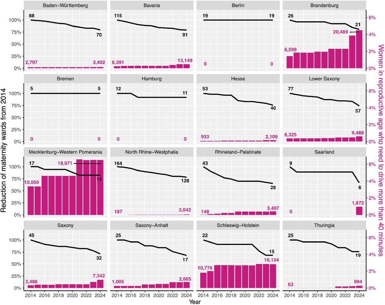 Change in available/ open maternity wards and women in reproductive age with critical driving times of at least 40 minutes from 2014 to 2024 by states in Germany. Source: HDX (2019), Federal Statistical Office (2025) and Nutrica/ Milupa/ Danone (2014-2024). Calculated using OSRM.