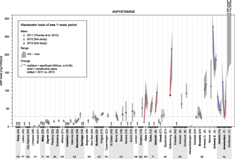 Population-normalized amphetamine (AMP) loads of a single 1-week period per year. See Table 1 for more information. <LOQ: concentrations in all daily samples were below limit of quantification (LOQ). Grey dashed line: 2013 overall mean of all participating cities (except Eindhoven). Dot colour: white: concentrations in all samples were above LOQ; grey shading: one or more concentrations were below LOQ and set to 0.5*LOQ (the darker the grey, the more concentrations were below LOQ). Numbers in brackets: cities' rank (average over all available years). Cities in bold type participated in all 3 years and were used to calculate annual overall means (see Table 2). Cities in italic type exhibited abnormal high values in at least 1 year (see text for more details). All P-values can be found in Supporting information, Appendix S3