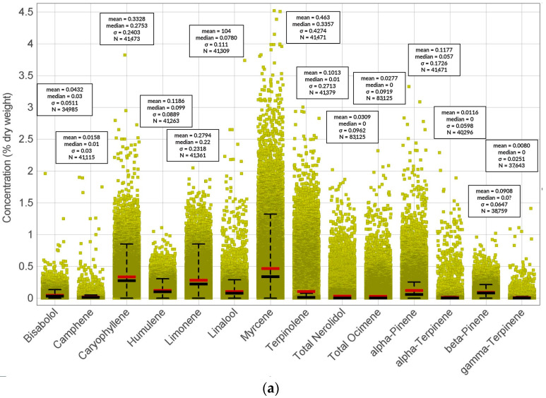 Concentrations (% of dry weight) of particular terpenes in (a) THC-dominant, (b) CBD-dominant, and (c) THC/CBD-balanced cannabis varieties.