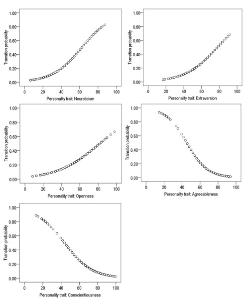 Effect of personality traits on the drug use transition