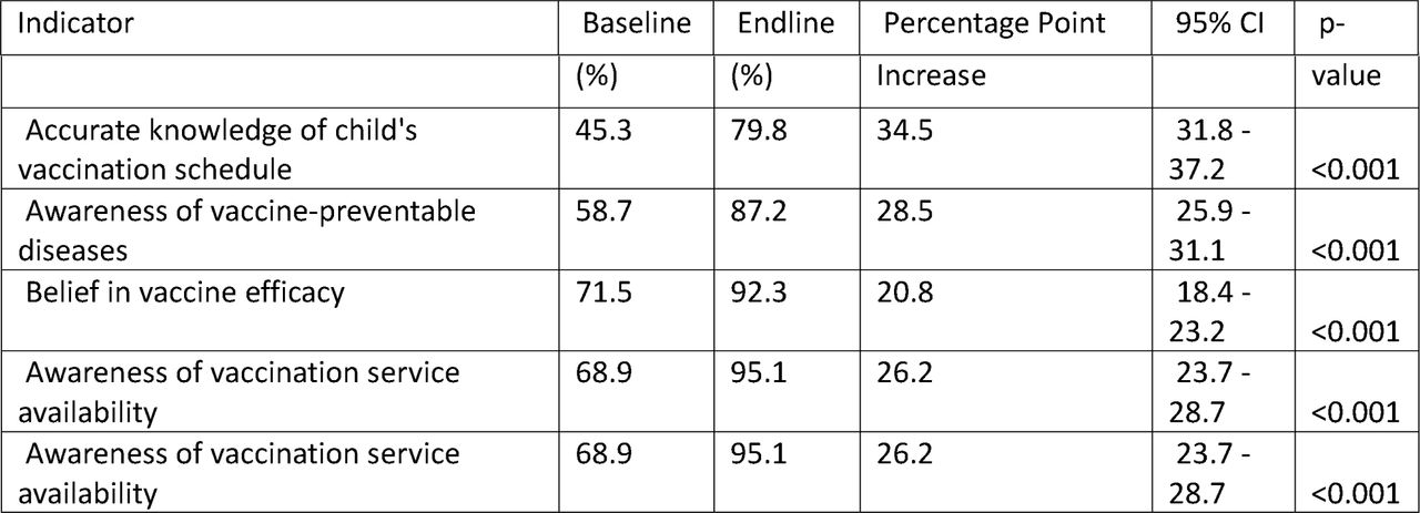 Changes in Key KAP Indicators