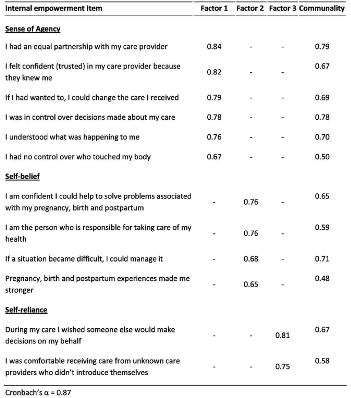 Factor Loadings for Internal Empowerment Dimension