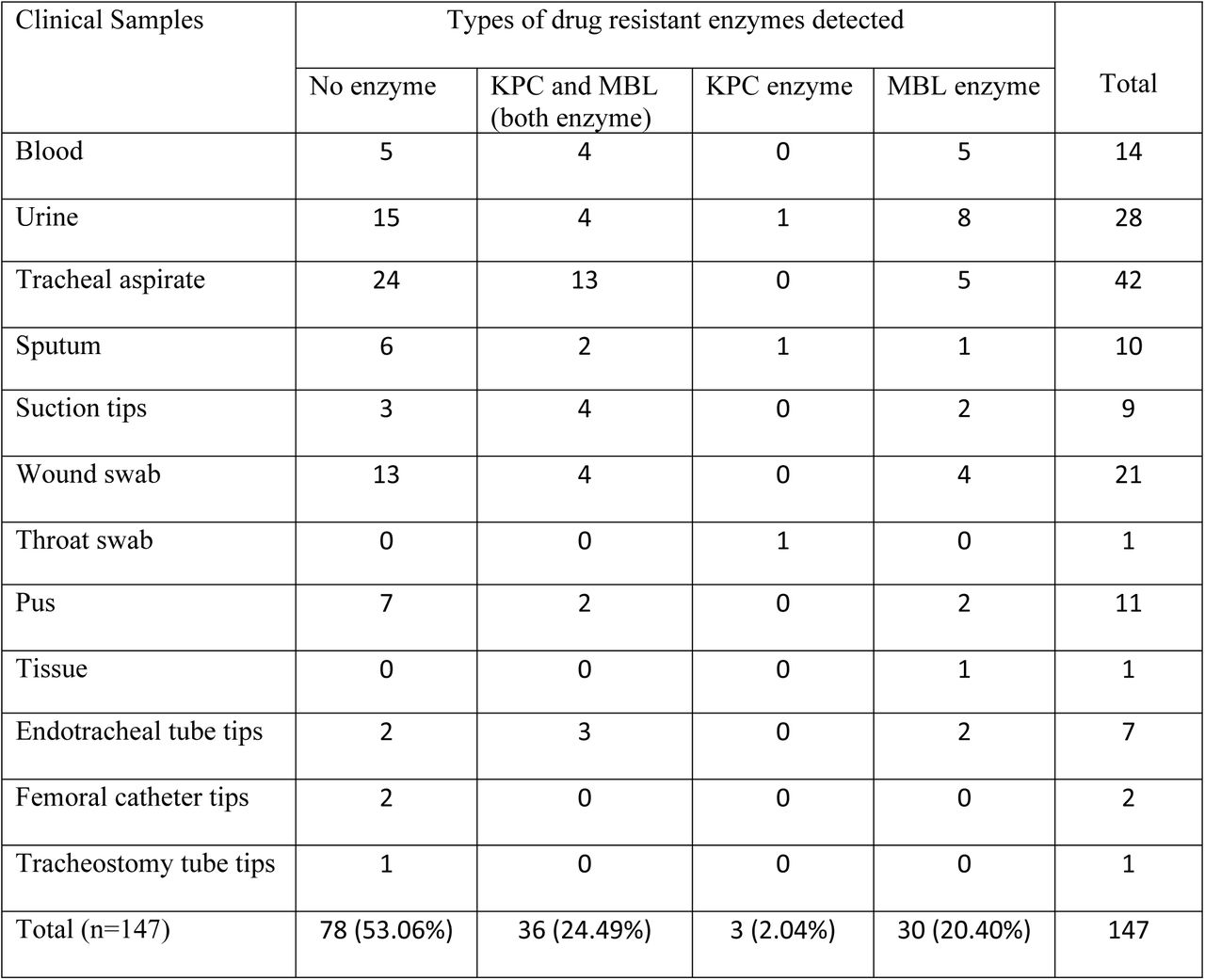 Crosstabulation analysis KPC and MBL enzymes profiles of various Clinical samples origin.In this analysis the distribution and interaction of clinical samples to profile KPC and MBL drug-resistant enzymes among various gram-negative strains, including Escherichia coli, Klebsiella pneumoniae, Acinetobacter baumannii, Pseudomonas aeruginosa, Burkholderia cepacia, Morganella morganii, Proteus mirabilis, Providencia stuartii, and Serratia marcescens were examined.
