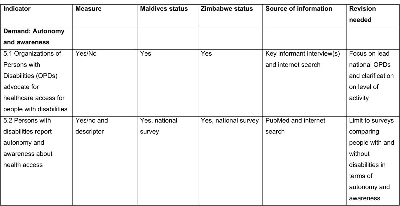 Service levels indicators, definition and status in Maldives and Zimbabwe