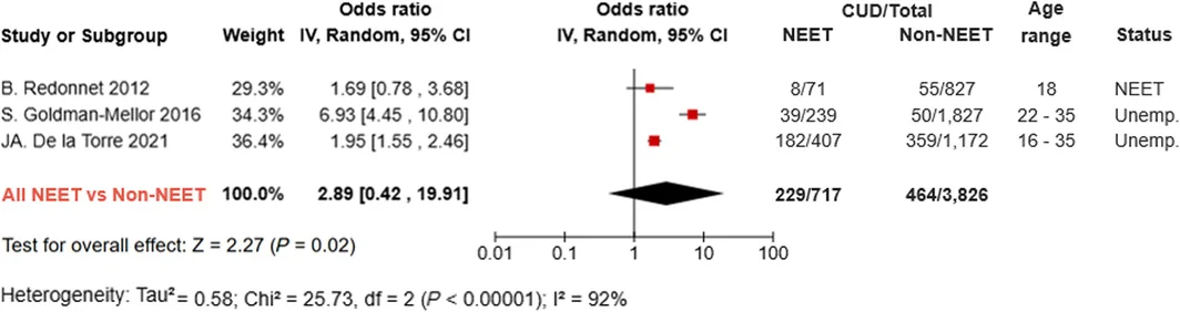 Meta‐analysis of the prevalence of cannabis use disorder among young people with NEET status: studies with more weight (large sample, low uncertainty) contribute more to the pooled OR. Abbreviations: CUD = cannabis use disorder; OLF: out of labour force; NEET: not in employment, education or training; Unemp.: unemployed.