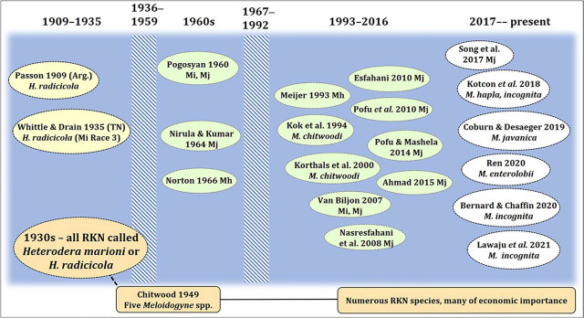 Time chart of primary literature reporting root-knot nematode-Cannabis sativa associations. Mh, Meloidogyne hapla; Mi, M. incognita; Mj, M. javanica.