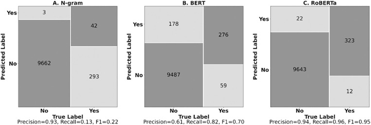 Confusion Matrices for Three Text Classification Models.Comparison of confusion matrices for N-gram (A), BERT (B), and RoBERTa (C) classifiers. Each matrix displays true positives, false positives, false negatives, and true negatives. RoBERTa achieved the highest accuracy (99.7%) and F1 score (0.95) for the positive class.