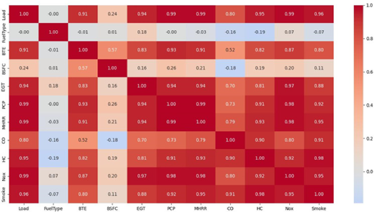 Correlation heat map for all engine parameters.
