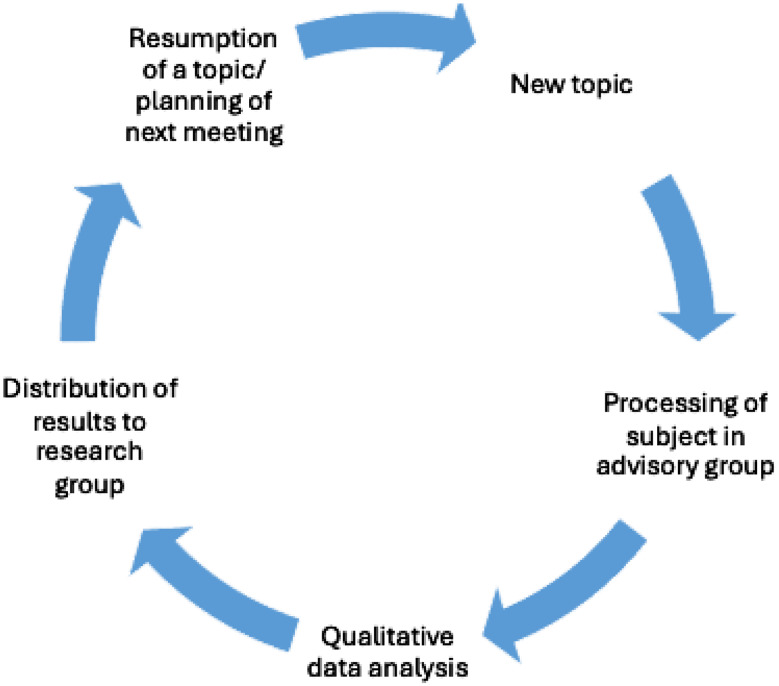 Procedure for the processing of topics by the advisory group and the connection to the research group