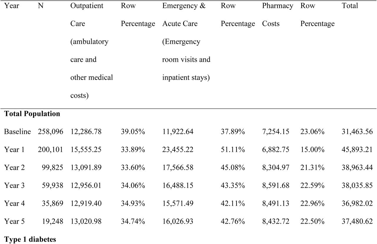 Annual burden per person in the first year and in subsequent years by utilization type and diabetes status