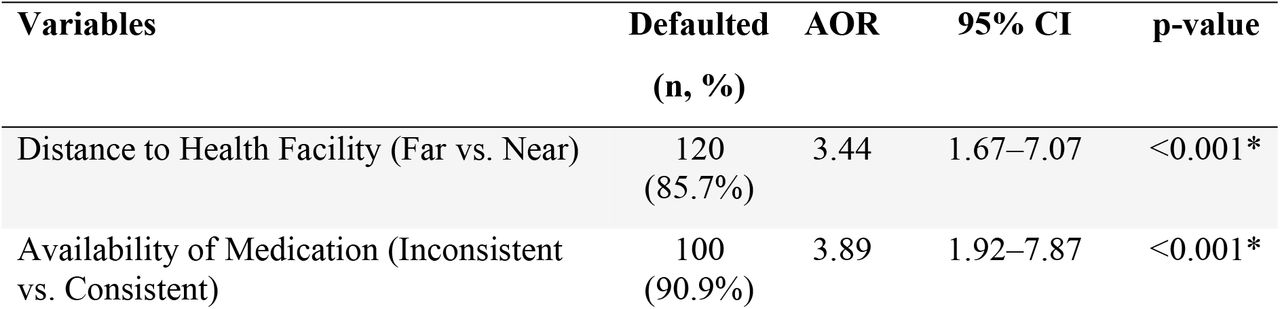Health system-related barriers are summarized (n=180)