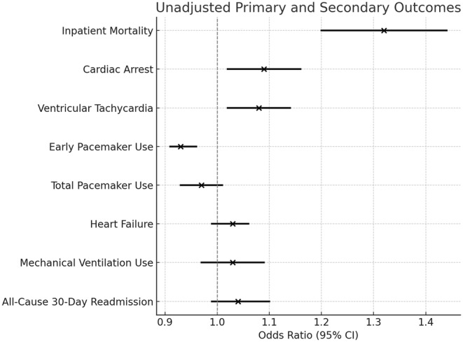 Forest plots of unadjusted odds ratios with 95% confidence intervals for In‐Hospital outcomes for female vs. Male patients with complete heart block.