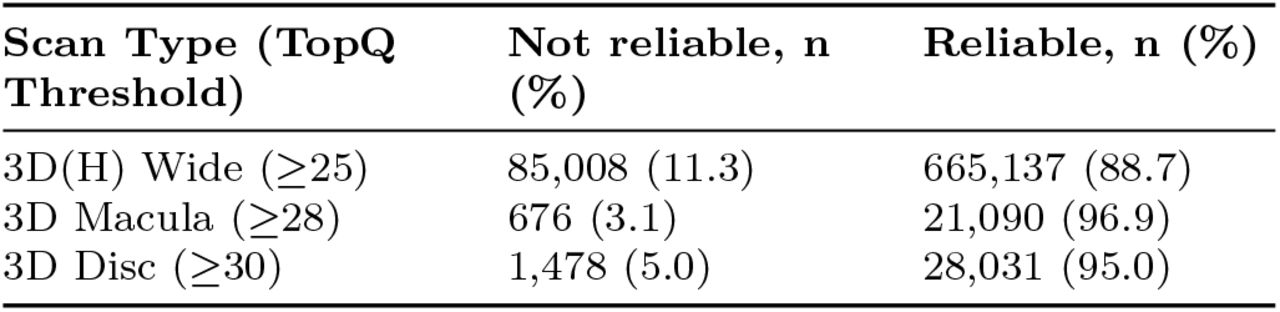 Scan reliability by scan type based on TopQ image quality thresholds.Scans were categorized as “reliable” or “not reliable” based on predefined TopQ image quality thresholds specific to each scan type. A total of 801,420 scans had a scan type and TopQ score available for applying these thresholds. No cutoff value is applied to the other scans which are not described above. 3D(H) represents scans with horizontal lines scans.