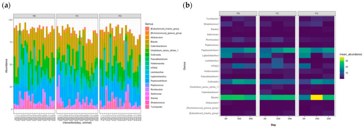 Relative abundance and prevalence of the bacterial communities at the genus level. (a) Stacked bar plot of the bacterial community composition per sample. (b) Heatmap of the bacterial communities of mean abundance of genera across Day × Diet. (c) Boxplot of genus abundance by Day or Diet. (d) Prevalence plot of each genus (% of samples).