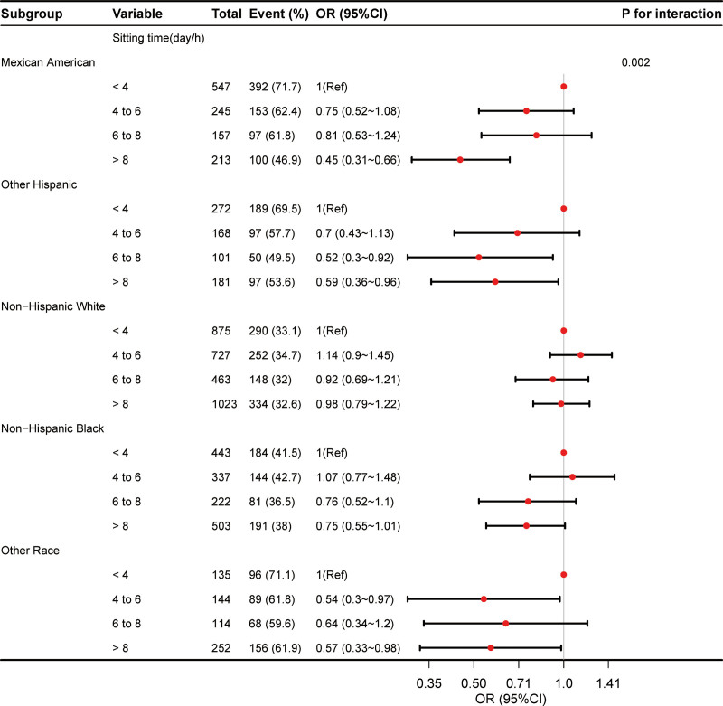 Stratified logistic regression analysis to identity variable that modify the correlation between sitting time and cannabis use risk in race.