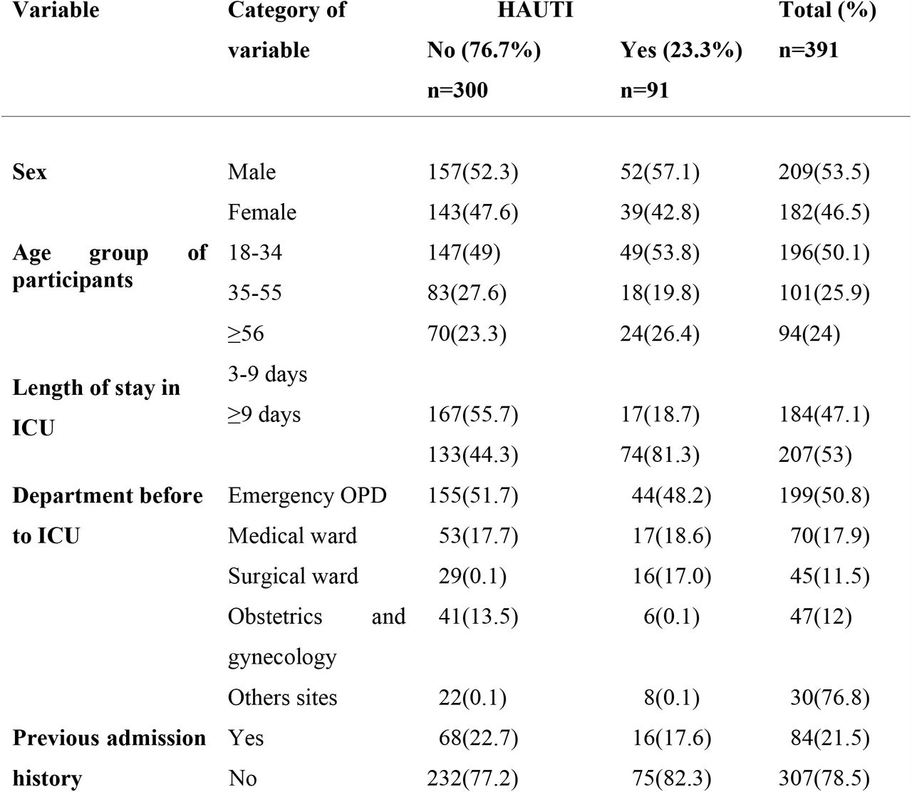 Socio-demographic status of the participants in the two years period Addis Ababa, Ethiopia.
