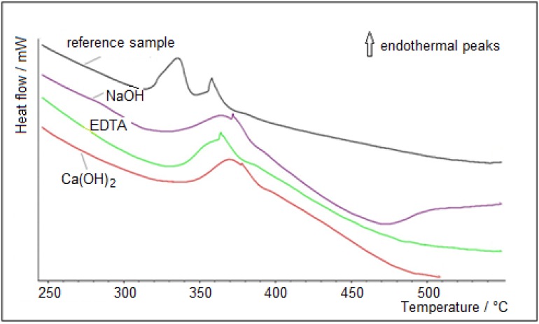 DSC curves of referential and chemically treated hemp hurds.