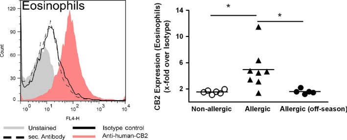 CB 2 expression is enhanced on eosinophils from symptomatic allergic donors. Purified human eosinophils were stained with a polyclonal rabbit anti‐human CB 2 primary Ab or isotype control (1 : 50), followed by a goat anti‐rabbit secondary Ab (AF‐647; 1 : 500).