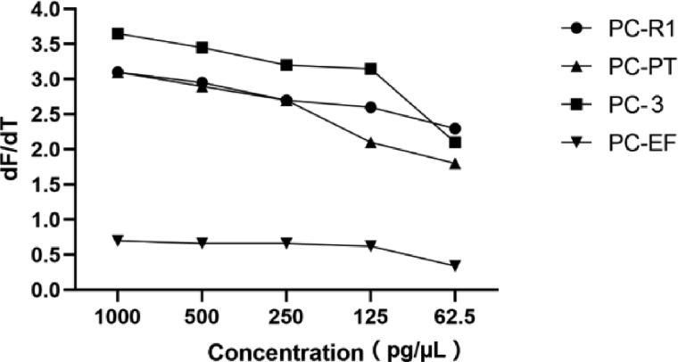 The dF/dT values of different PCR products observed at 1 000, 500, 250, 125 and 62.5 pg/µL DNA for Psilocybe cubensis.