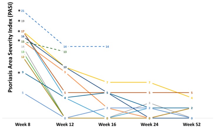 PASI trends in erythrodermic patients from week eight to week 52. * Patients that displayed more than one type of drug use (tobacco, cannabis, alcohol).