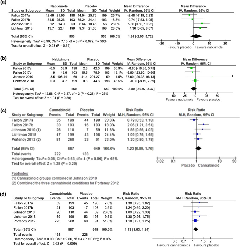 Opioid-sparing outcomes from clinical trials in people with cancer pain.Meta-analysis comparing cannabinoids with placebo on outcomes of a percent improvement in pain score, b change in mean total Oral Morphine Equivalent Daily Dose (OMEDD), c serious adverse events from baseline, and d adverse events excluding serious adverse events, in clinical trials of people with cancer pain.
