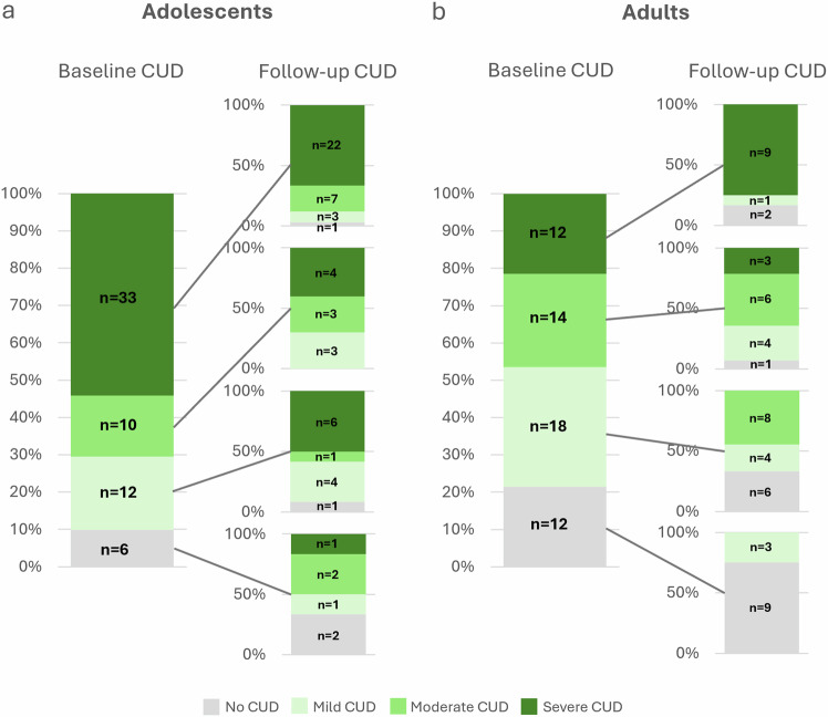 Changes in levels of cannabis use disorder (CUD) from baseline to follow-up in n = 117 participants who used cannabis 1–7 days/week at baseline, by Age-Group.Follow-up CUD level by baseline CUD level in a adolescents and b adults.
