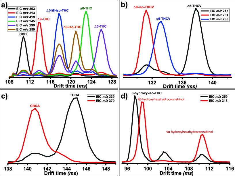 Extracted mobiligram of the characteristic fragment of (a) Δ8-THC, Δ9-THC (÷5), Δ3-THC, CBD, Δ8-iso-THC (×2), and Δ(4)8-iso-THC (×4) after 6-pass separation; (b) Δ9-THCV (÷5), Δ8-THCV and Δ8-iso-THCV after 7-pass separation; (c) THCA and CBDA after 7-pass separation; (d) 9α-hydroxyhexahydrocannabinol (÷10), 9β-hydroxyhexahydrocannabinol (÷10), and 8-hydroxy-iso-THC after 5-pass separation in the presence of Ag(I).
