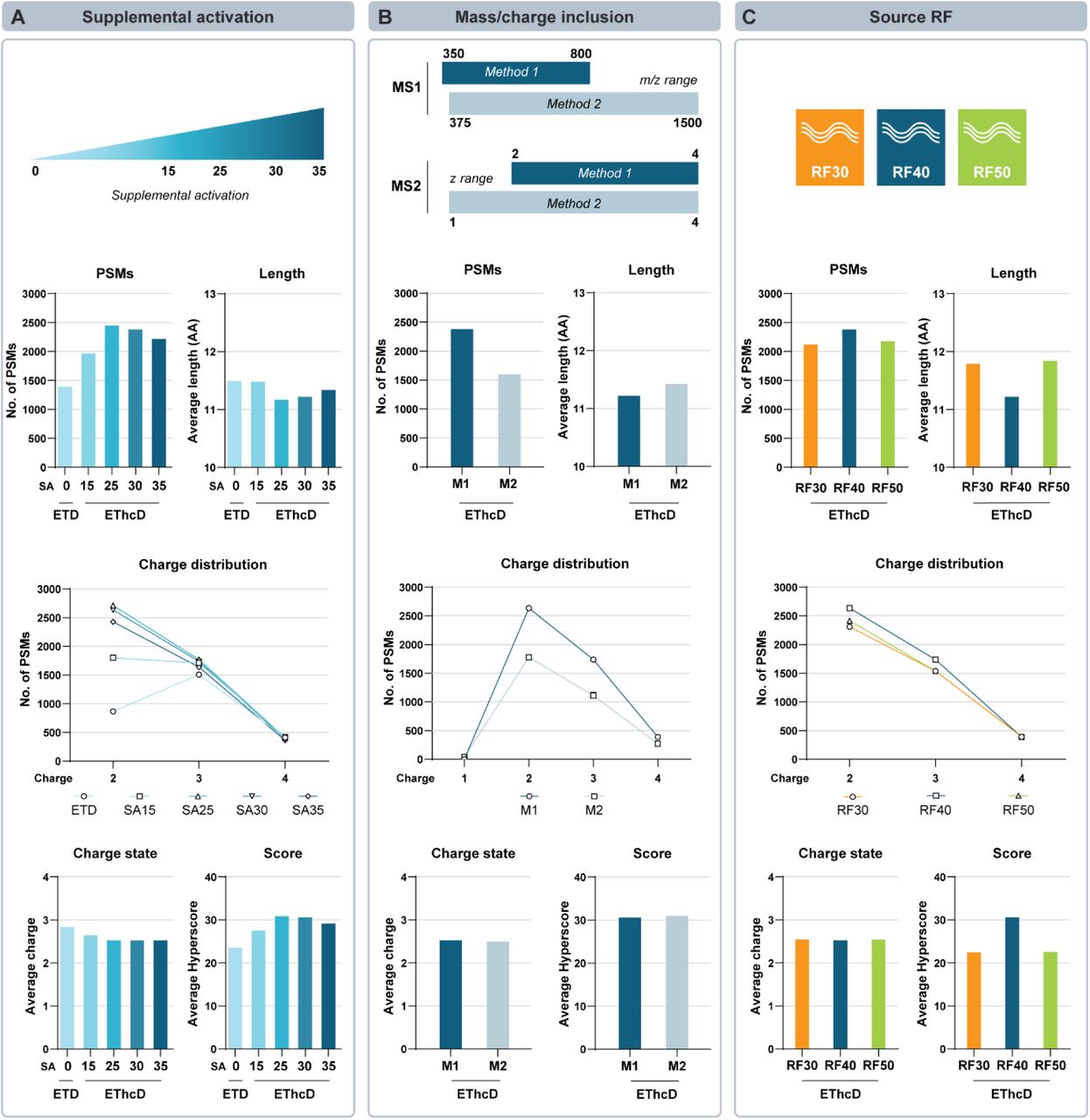 Optimization of EThcD methods on the new Orbitrap Excedion Pro using an elastase HeLa cell digest.An elastase HeLa cell digest was used as this generates peptides with features similar to those present in an immunopeptidome. The metrics used for the optimization included number of identified PSMs, peptide length and charge distributions, average peptide charge state and identification (ID) confidence scores (Hyperscore). At the top is schematically depicted which experimental parameters were varied: supplemental activation (SA), precursor ion mass and charge inclusion, and percentage of RF amplitude applied to ion funnel (RF). (A) Optimal SA was determined by comparing ETD-only and EThcD with increasing degrees of SA: 15%, 25%, 30% and 35%. (B) Two methods (M1 and M2) with different m/z and z ranges were tested. For M1 an m/z range between 350-800 and z range of 2-4 was used, whereas for M2 an m/z range between 375-1500 and z range of 1-4 was used. (C) Three RFs were tested at 30%, 40% and 50% for optimal precursor distribution.